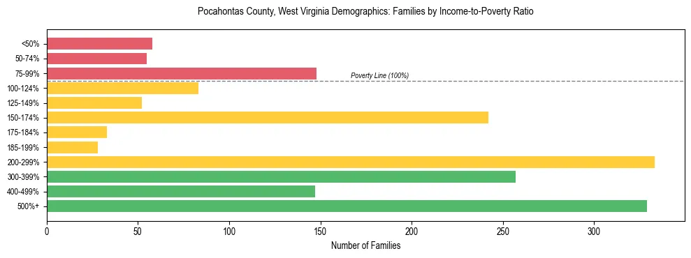 Horizontal bar chart showing family distribution by income-to-poverty ratio in Pocahontas County, West Virginia, based on 2023 ACS data.