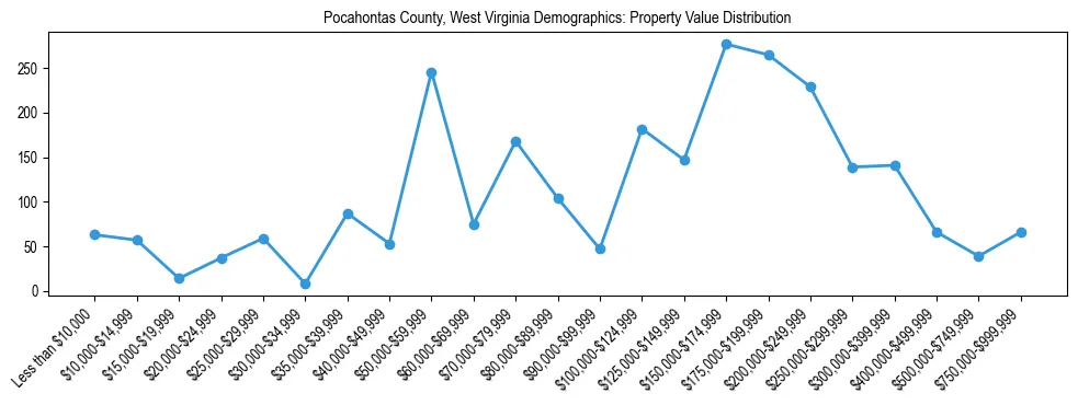 Line chart showing the distribution of property values for owner-occupied housing units in Pocahontas County, West Virginia.