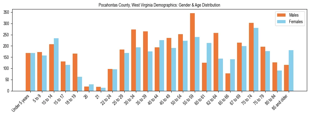 Bar chart showing the population distribution of Pocahontas County, West Virginia by age group and gender, based on 2023 ACS data.