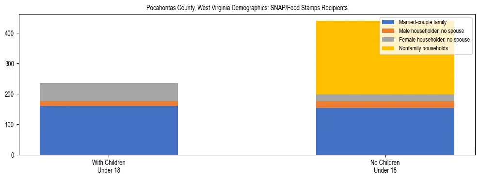 Stacked bar chart showing SNAP/Food Stamps recipient household composition by presence of children under 18 in Pocahontas County, West Virginia, based on 2023 ACS data.