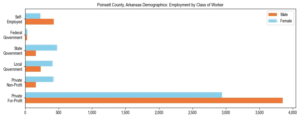 Horizontal bar chart showing employment distribution by class of worker and gender in Poinsett County, Arkansas, based on 2023 ACS data.