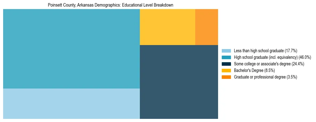 Treemap chart illustrating the educational attainment breakdown for population 25 years and over in Poinsett County, Arkansas.