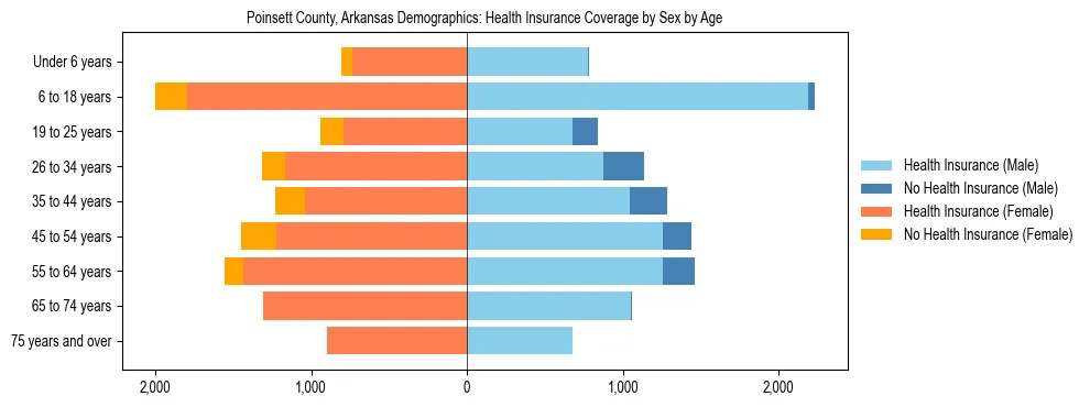 Pyramid chart showing health insurance coverage by age and sex in Poinsett County, Arkansas.