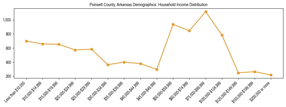 Horizontal bar chart showing household income distribution in Poinsett County, Arkansas.