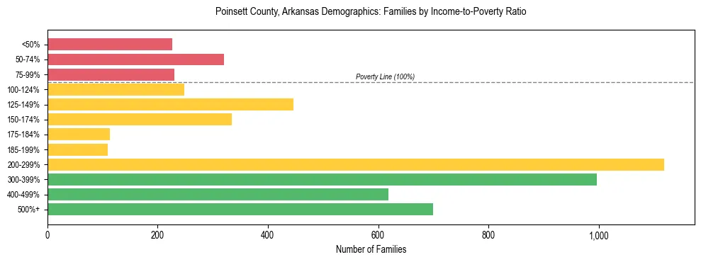 Horizontal bar chart showing family distribution by income-to-poverty ratio in Poinsett County, Arkansas, based on 2023 ACS data.