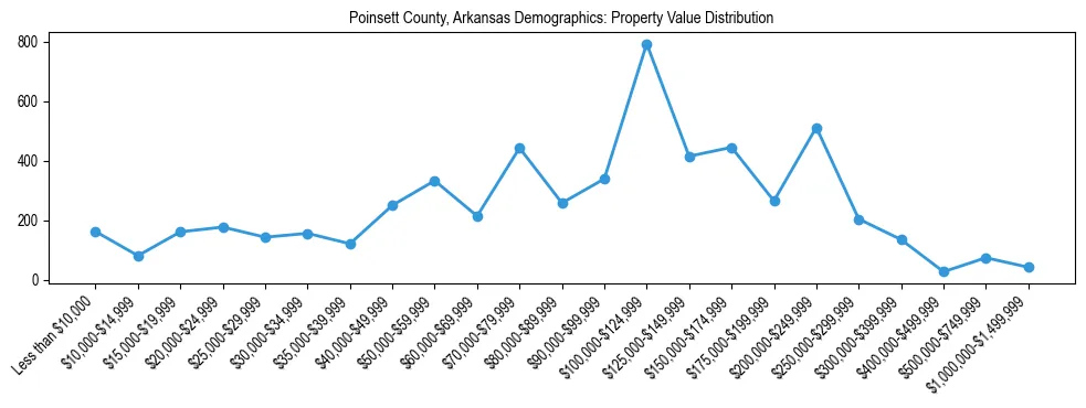 Line chart showing the distribution of property values for owner-occupied housing units in Poinsett County, Arkansas.
