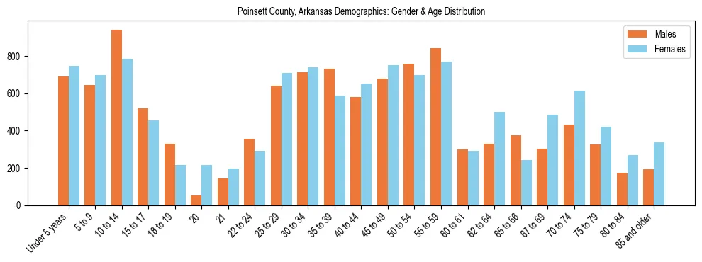 Bar chart showing the population distribution of Poinsett County, Arkansas by age group and gender, based on 2023 ACS data.