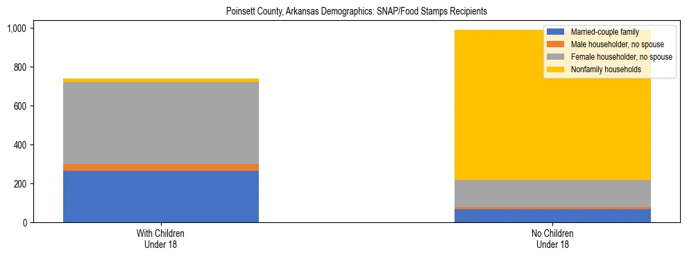 Stacked bar chart showing SNAP/Food Stamps recipient household composition by presence of children under 18 in Poinsett County, Arkansas, based on 2023 ACS data.