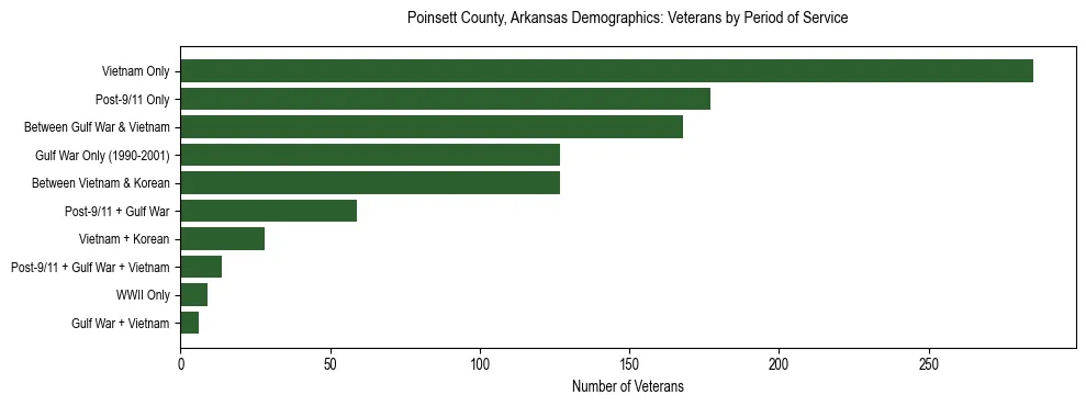 Horizontal bar chart showing veteran distribution by period of military service in Poinsett County, Arkansas, based on 2023 ACS data.
