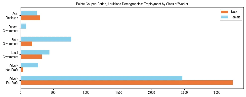 Horizontal bar chart showing employment distribution by class of worker and gender in Pointe Coupee Parish, Louisiana, based on 2023 ACS data.