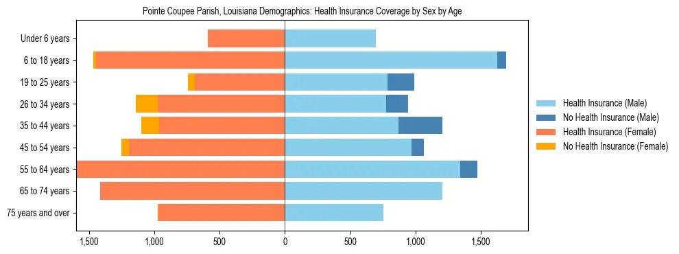 Pyramid chart showing health insurance coverage by age and sex in Pointe Coupee Parish, Louisiana.