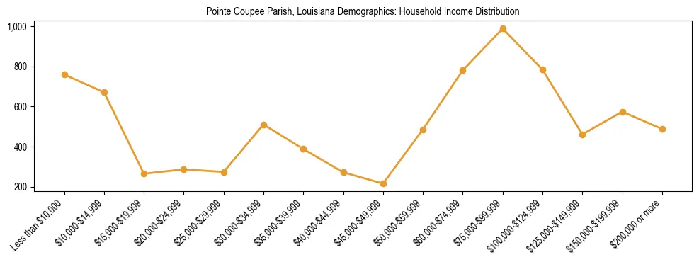 Horizontal bar chart showing household income distribution in Pointe Coupee Parish, Louisiana.