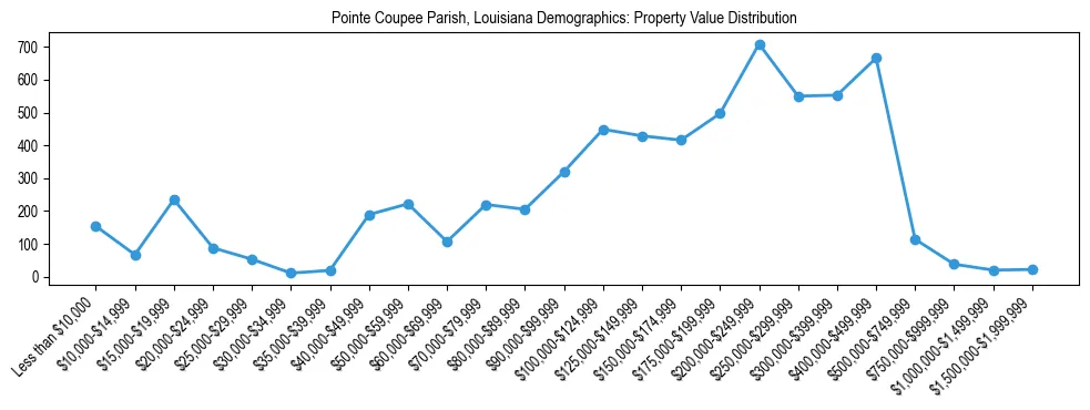 Line chart showing the distribution of property values for owner-occupied housing units in Pointe Coupee Parish, Louisiana.