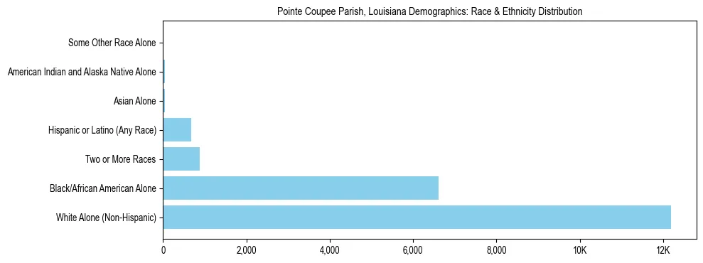Race and Ethnicity Distribution Chart for Pointe Coupee Parish, Louisiana