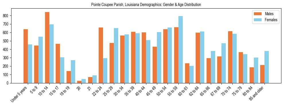 Bar chart showing the population distribution of Pointe Coupee Parish, Louisiana by age group and gender, based on 2023 ACS data.