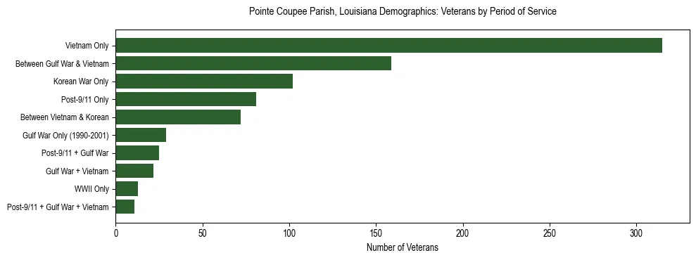 Horizontal bar chart showing veteran distribution by period of military service in Pointe Coupee Parish, Louisiana, based on 2023 ACS data.