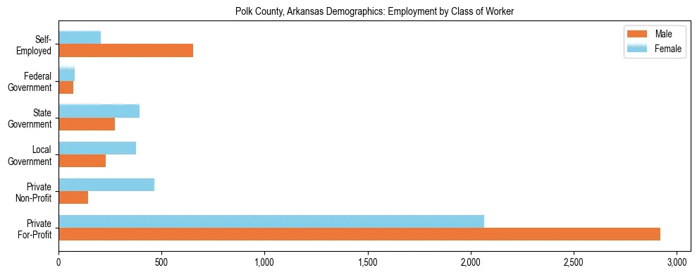 Horizontal bar chart showing employment distribution by class of worker and gender in Polk County, Arkansas, based on 2023 ACS data.