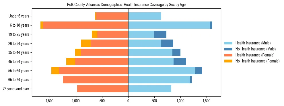 Pyramid chart showing health insurance coverage by age and sex in Polk County, Arkansas.
