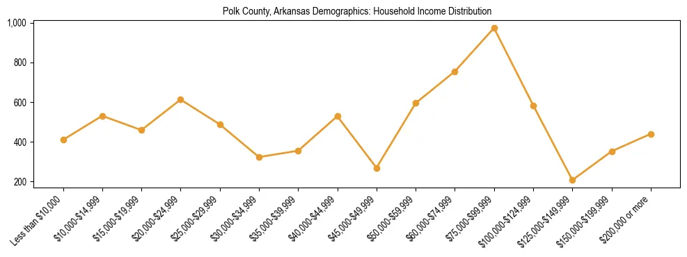 Horizontal bar chart showing household income distribution in Polk County, Arkansas.