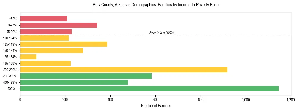 Horizontal bar chart showing family distribution by income-to-poverty ratio in Polk County, Arkansas, based on 2023 ACS data.