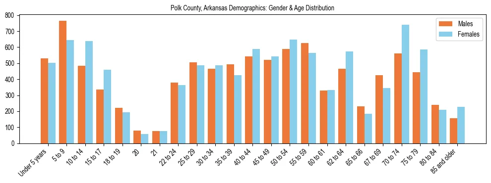 Bar chart showing the population distribution of Polk County, Arkansas by age group and gender, based on 2023 ACS data.