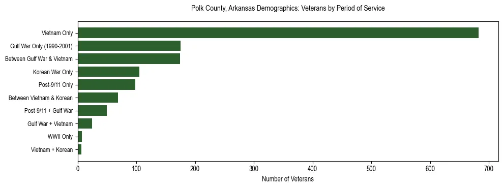 Horizontal bar chart showing veteran distribution by period of military service in Polk County, Arkansas, based on 2023 ACS data.