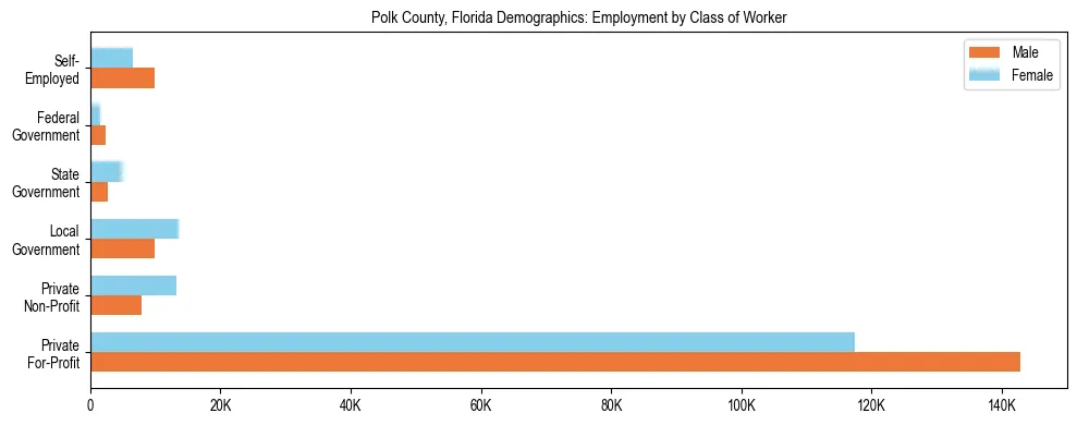 Horizontal bar chart showing employment distribution by class of worker and gender in Polk County, Florida, based on 2023 ACS data.