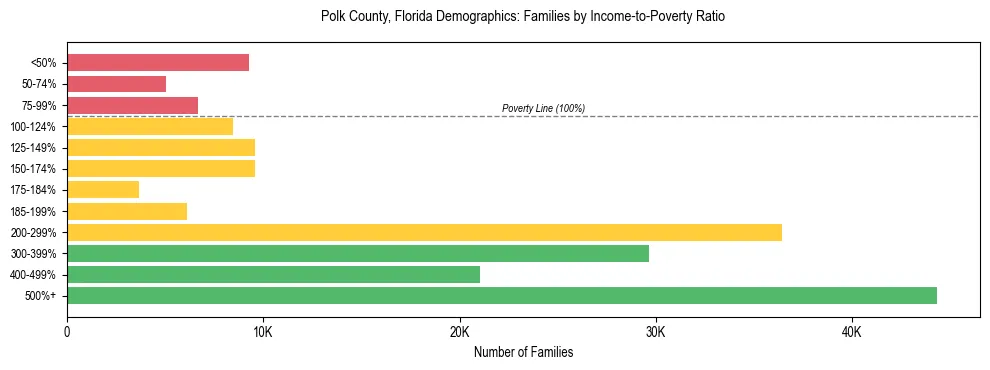 Horizontal bar chart showing family distribution by income-to-poverty ratio in Polk County, Florida, based on 2023 ACS data.