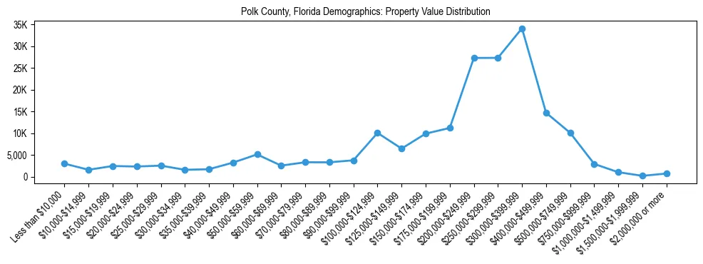 Line chart showing the distribution of property values for owner-occupied housing units in Polk County, Florida.