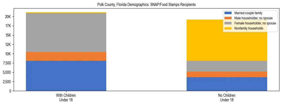 Stacked bar chart showing SNAP/Food Stamps recipient household composition by presence of children under 18 in Polk County, Florida, based on 2023 ACS data.