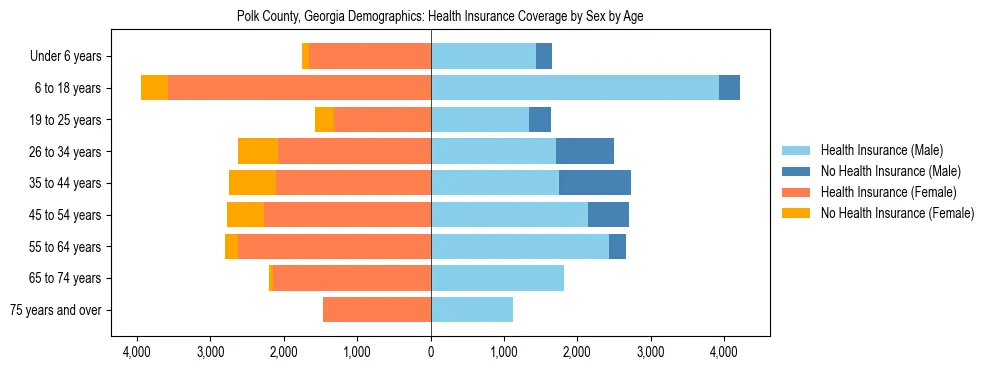 Pyramid chart showing health insurance coverage by age and sex in Polk County, Georgia.