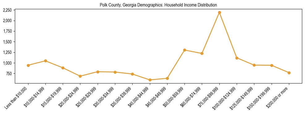 Horizontal bar chart showing household income distribution in Polk County, Georgia.