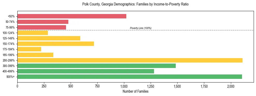 Horizontal bar chart showing family distribution by income-to-poverty ratio in Polk County, Georgia, based on 2023 ACS data.