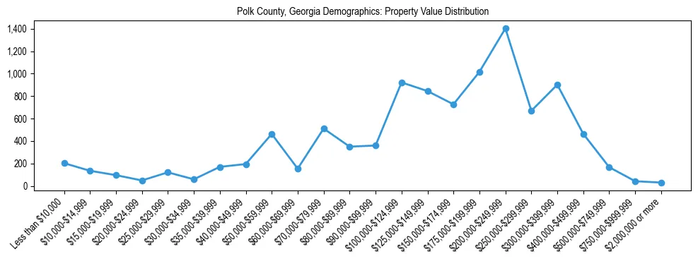 Line chart showing the distribution of property values for owner-occupied housing units in Polk County, Georgia.