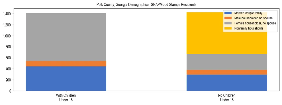 Stacked bar chart showing SNAP/Food Stamps recipient household composition by presence of children under 18 in Polk County, Georgia, based on 2023 ACS data.
