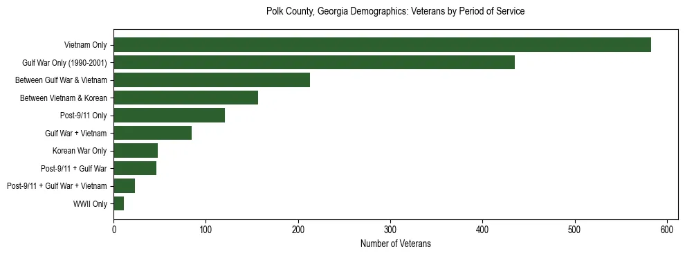 Horizontal bar chart showing veteran distribution by period of military service in Polk County, Georgia, based on 2023 ACS data.