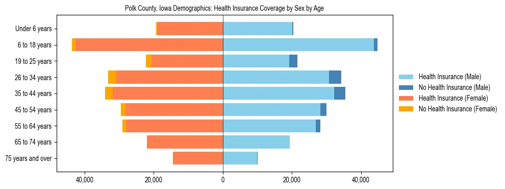 Pyramid chart showing health insurance coverage by age and sex in Polk County, Iowa.