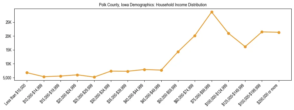 Horizontal bar chart showing household income distribution in Polk County, Iowa.