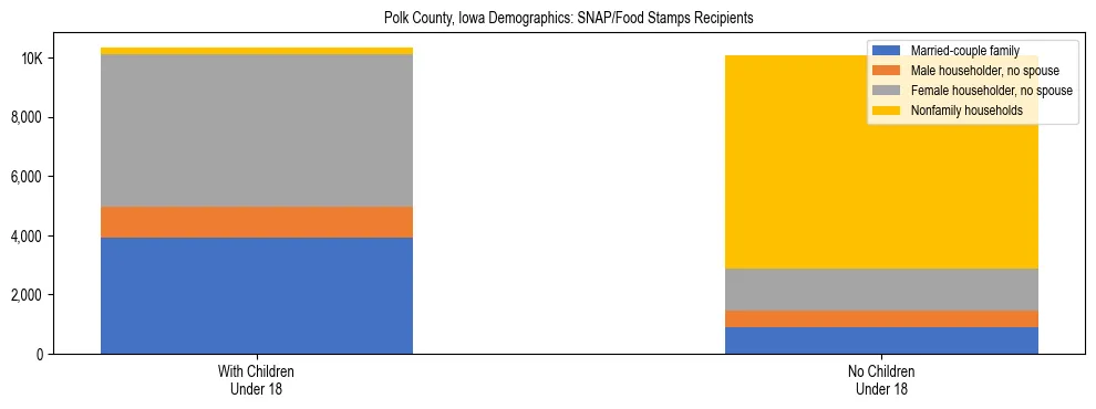 Stacked bar chart showing SNAP/Food Stamps recipient household composition by presence of children under 18 in Polk County, Iowa, based on 2023 ACS data.