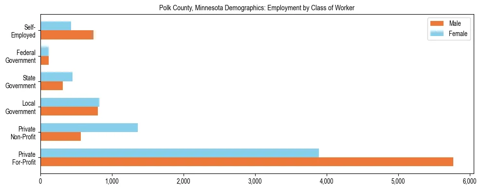 Horizontal bar chart showing employment distribution by class of worker and gender in Polk County, Minnesota, based on 2023 ACS data.