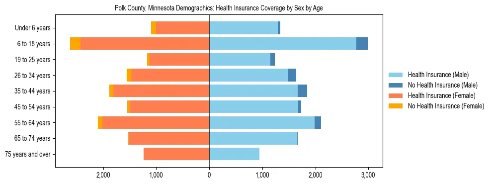 Pyramid chart showing health insurance coverage by age and sex in Polk County, Minnesota.