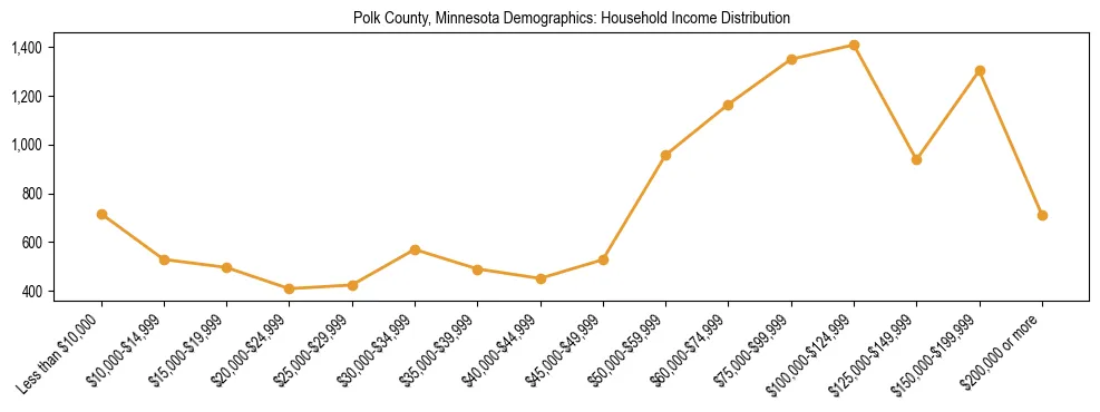Horizontal bar chart showing household income distribution in Polk County, Minnesota.
