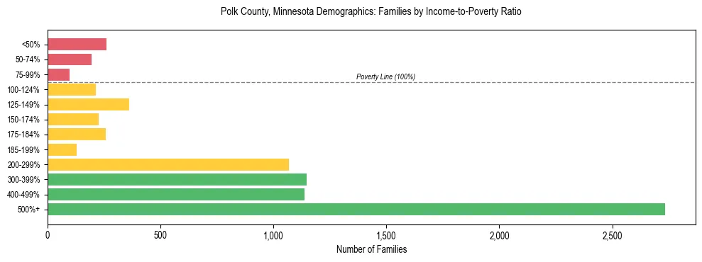 Horizontal bar chart showing family distribution by income-to-poverty ratio in Polk County, Minnesota, based on 2023 ACS data.