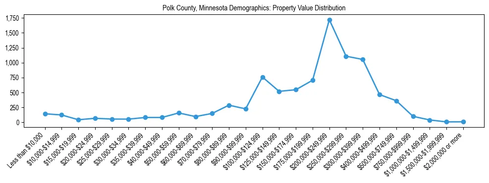 Line chart showing the distribution of property values for owner-occupied housing units in Polk County, Minnesota.