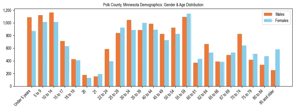 Bar chart showing the population distribution of Polk County, Minnesota by age group and gender, based on 2023 ACS data.