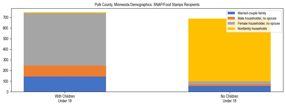 Stacked bar chart showing SNAP/Food Stamps recipient household composition by presence of children under 18 in Polk County, Minnesota, based on 2023 ACS data.