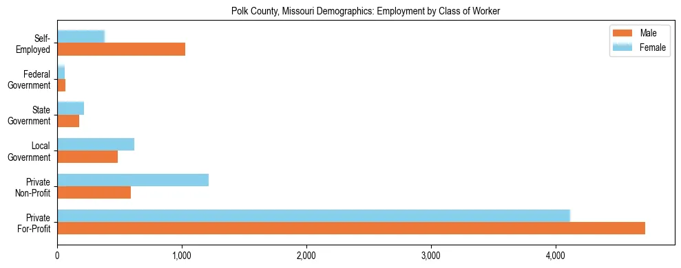 Horizontal bar chart showing employment distribution by class of worker and gender in Polk County, Missouri, based on 2023 ACS data.