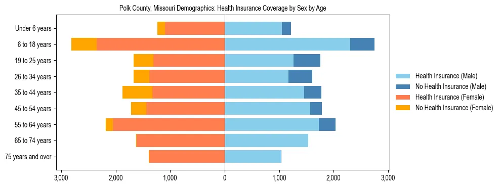 Pyramid chart showing health insurance coverage by age and sex in Polk County, Missouri.