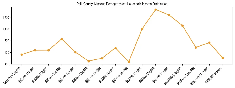 Horizontal bar chart showing household income distribution in Polk County, Missouri.