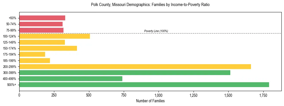 Horizontal bar chart showing family distribution by income-to-poverty ratio in Polk County, Missouri, based on 2023 ACS data.